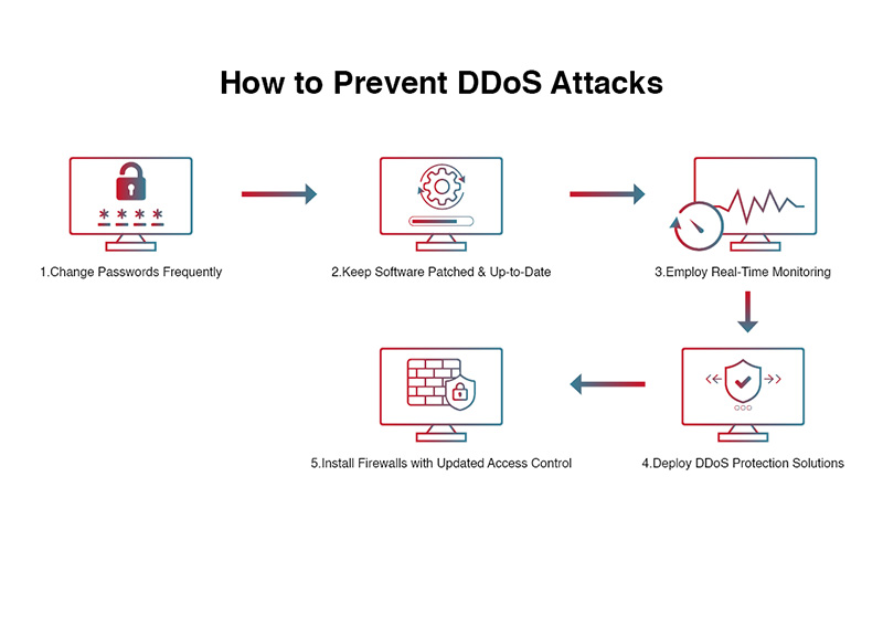 How to Prevent DDoS Attacks: Best Practices and Strategies